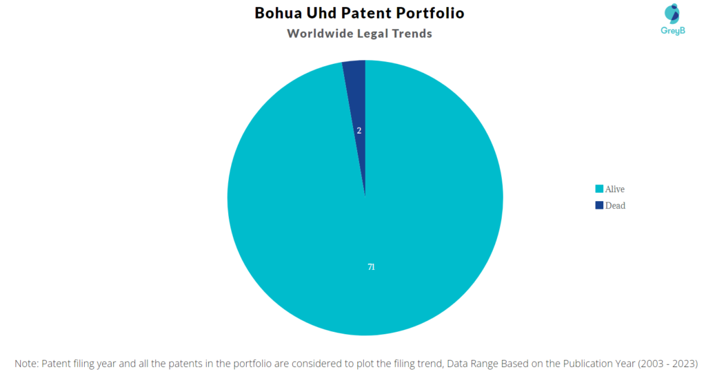 Bohua Uhd Patent Portfolio