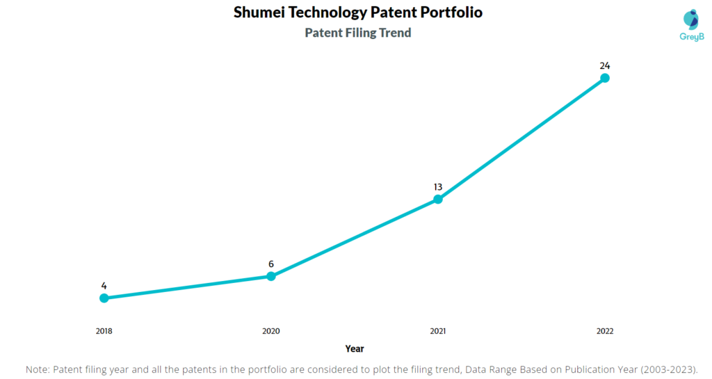 Shumei Technology Patent Filing Trend