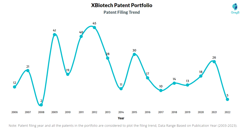 XBiotech Patent Filing Trend