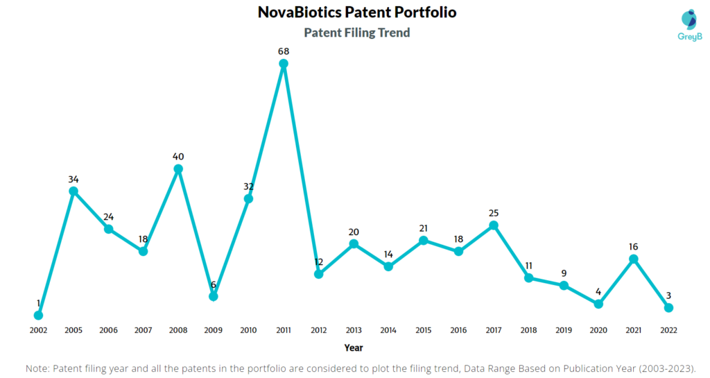 NovaBiotics Patent Filing Trend