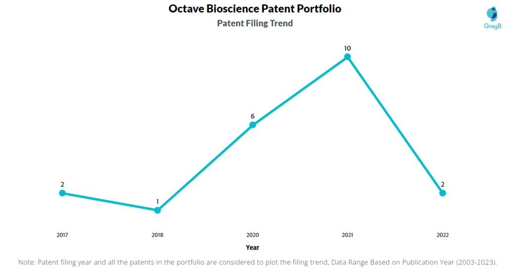 Octave Bioscience Patent Filing Trend