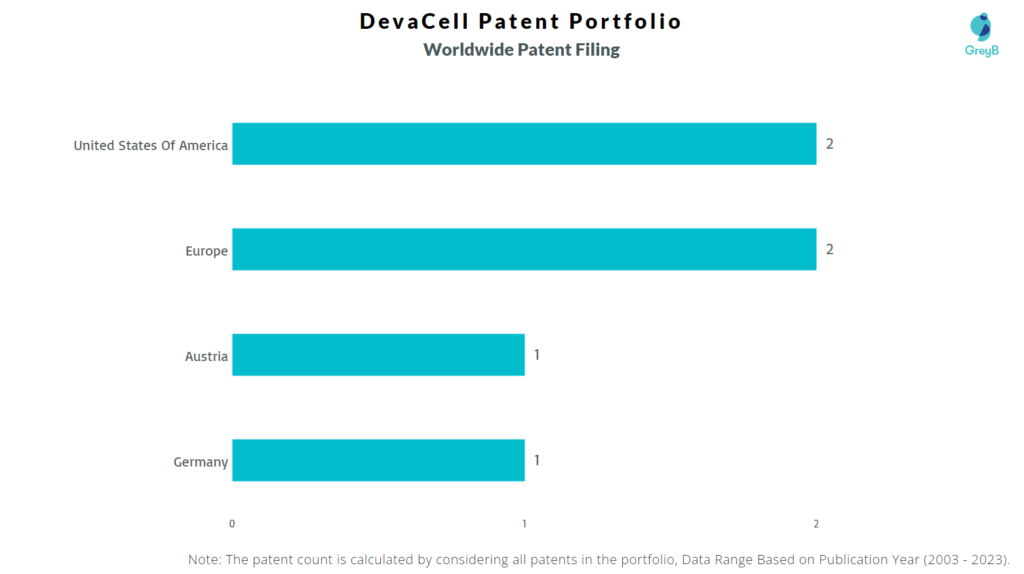 DevaCell Worldwide Patent Filing