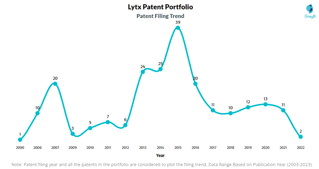 Lytx Patent Filing Trend