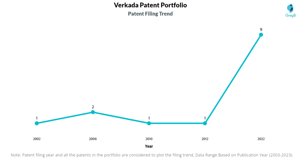 Verkada Patent Filing Trend