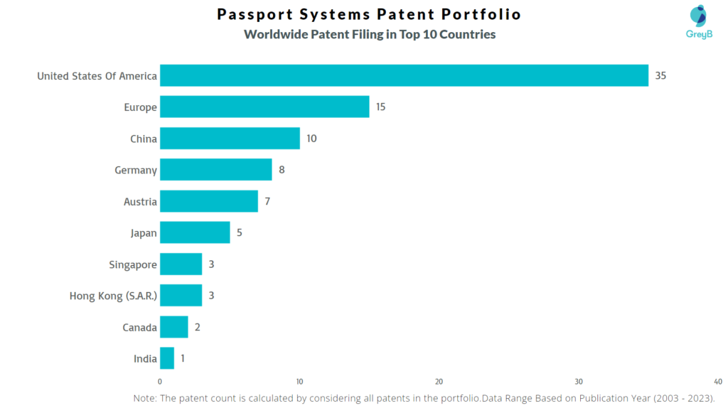 Passport Systems Worldwide Patent Filing