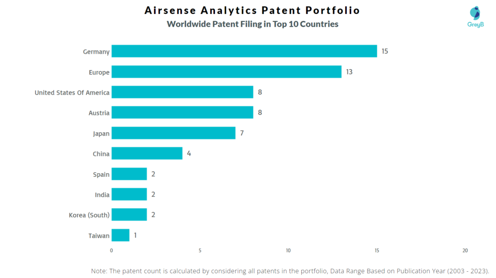 Airsense Analytics Worldwide Patent Filing