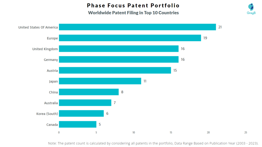 Phase Focus Worldwide Patent Filing