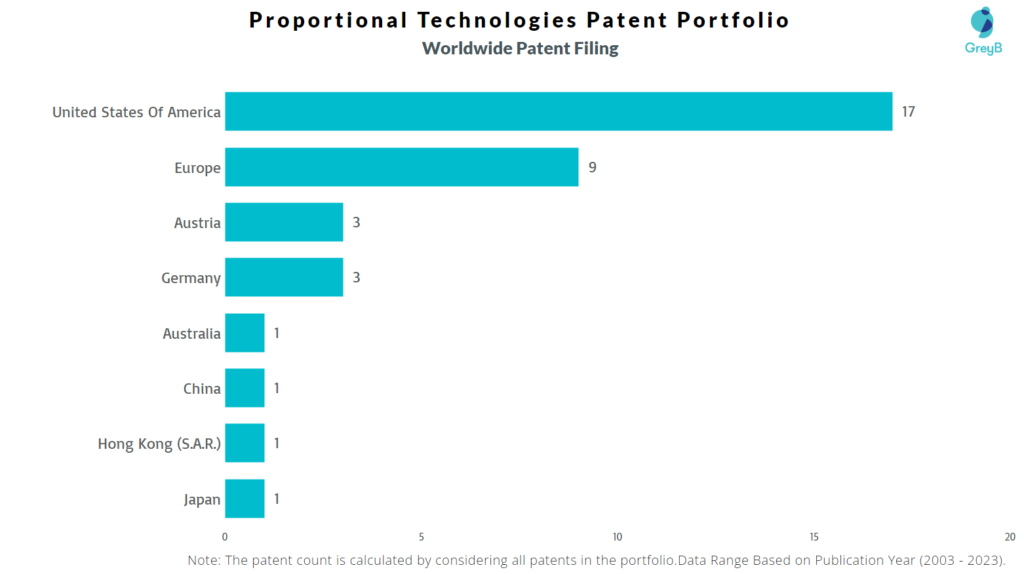 Proportional Technologies Worldwide Patent Filing