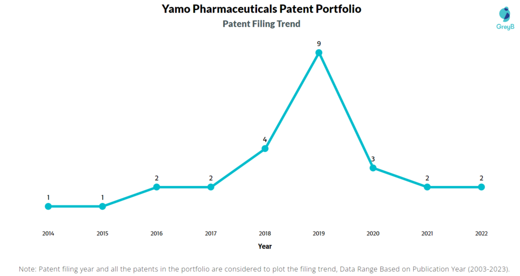 Yamo Pharmaceuticals Patent Filing Trend