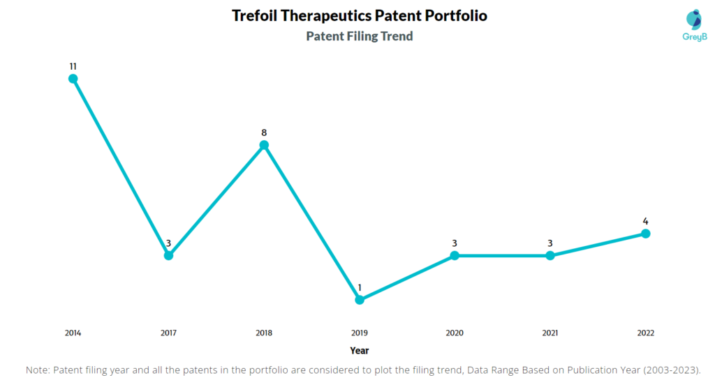 Trefoil Therapeutics Patent Filing Trend
