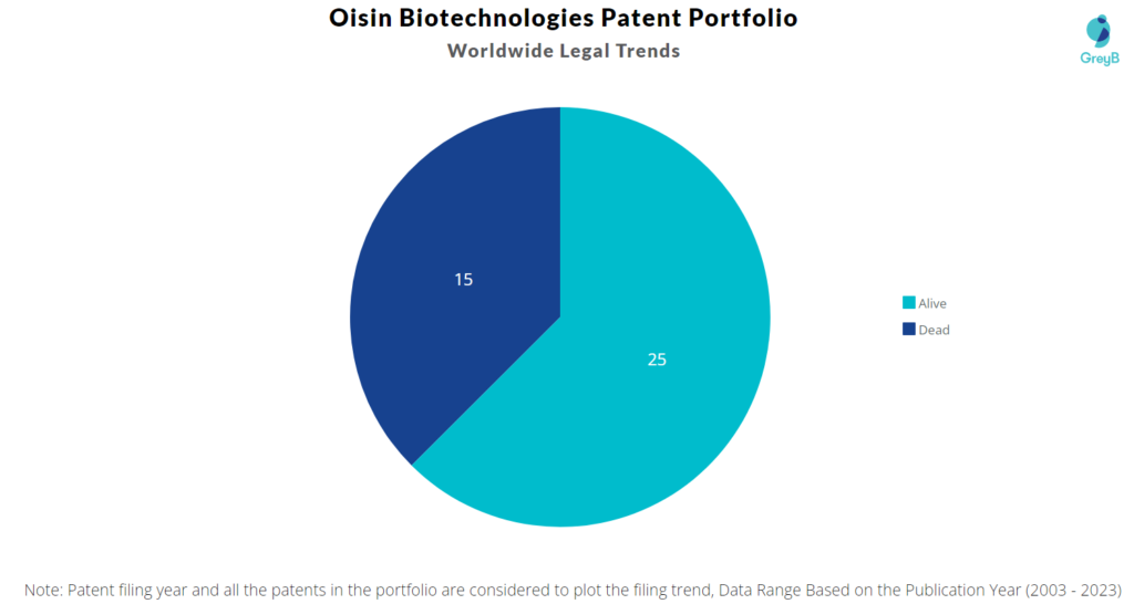 Oisin Biotechnologies Patent Portfolio