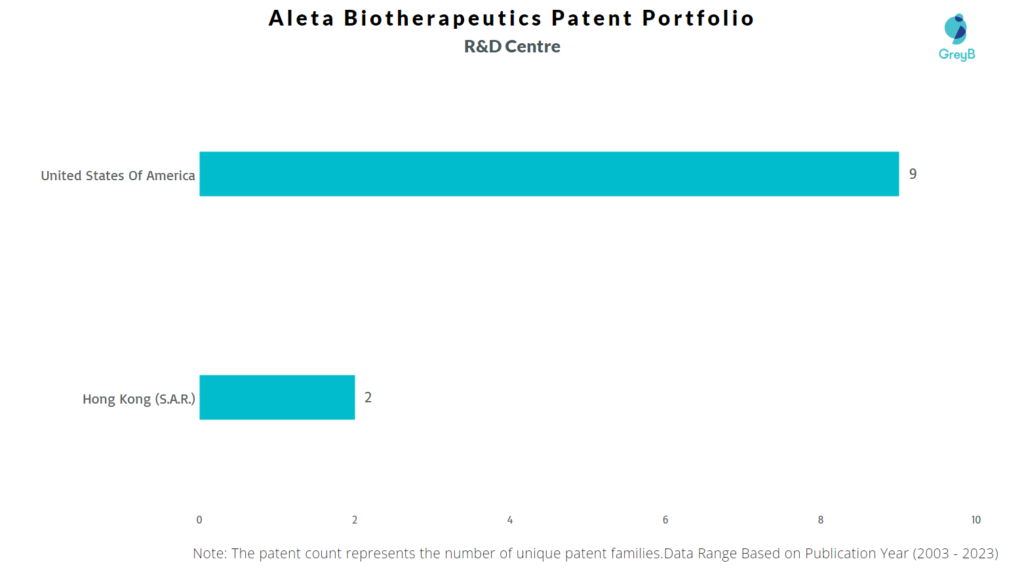 R&D Centres of Aleta Biotherapeutics