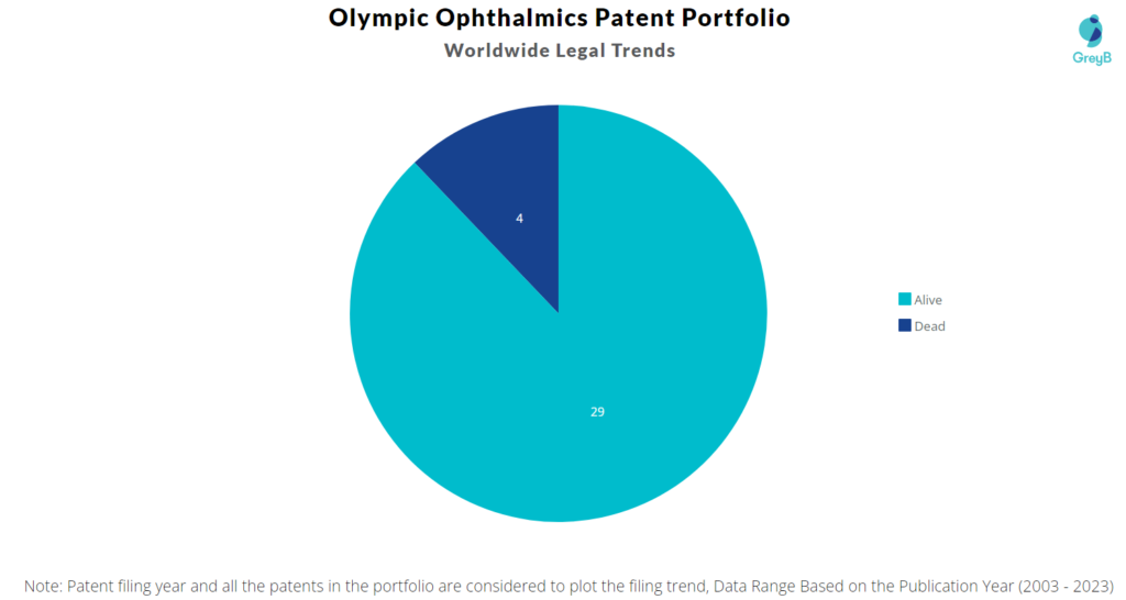 Olympic Ophthalmics Patent Portfolio