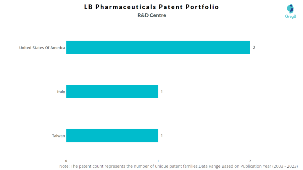 R&D Centres of LB Pharmaceuticals