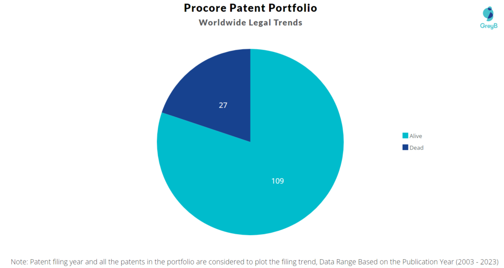 Procore Patent Portfolio