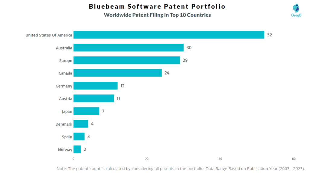 Bluebeam Software Worldwide Patent Filing
