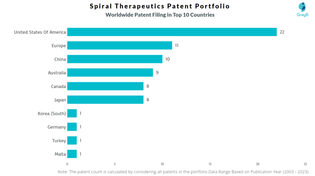Spiral Therapeutics Worldwide Patent Filing
