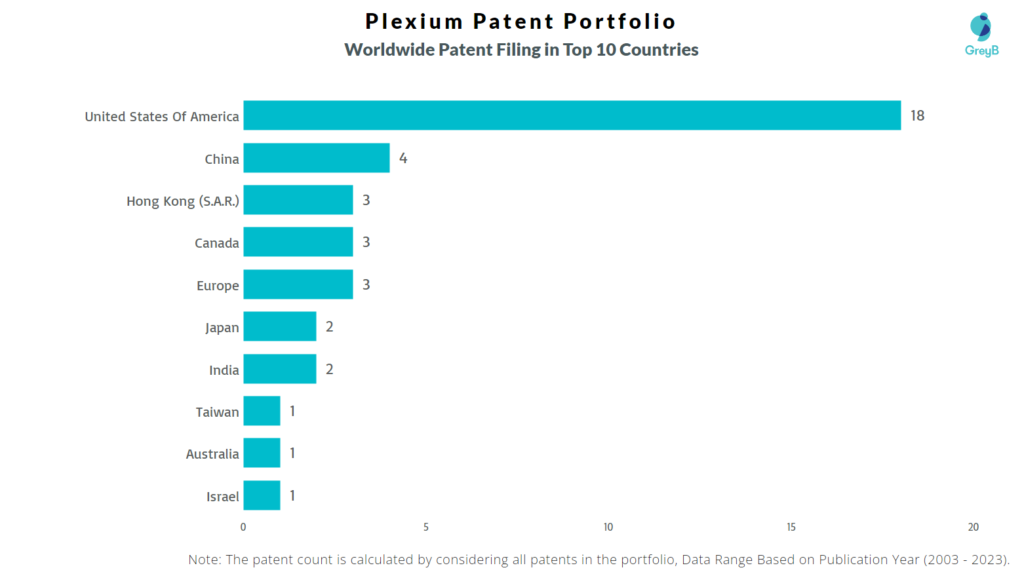 Plexium Worldwide Patent Filing