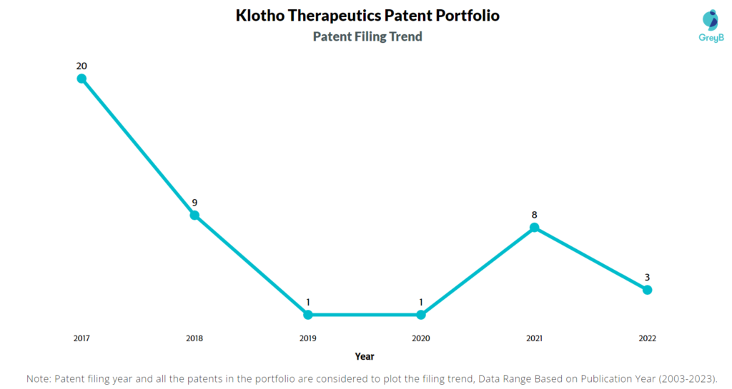 Klotho Therapeutics Patent Filing Trend