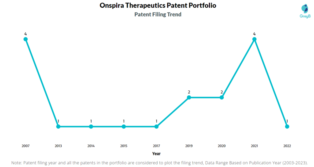 Onspira Therapeutics Patent Filing Trend