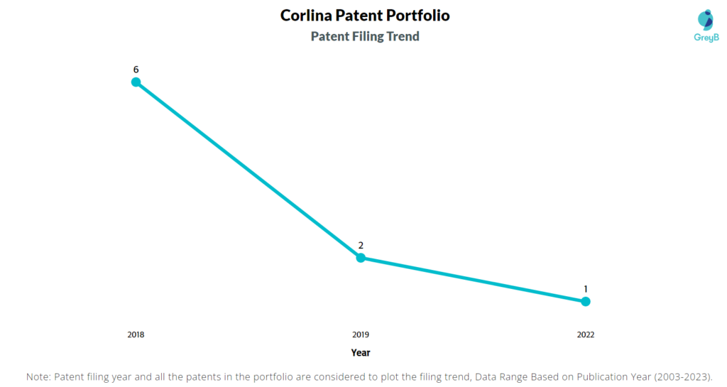 Corlina Patent Filing Trend