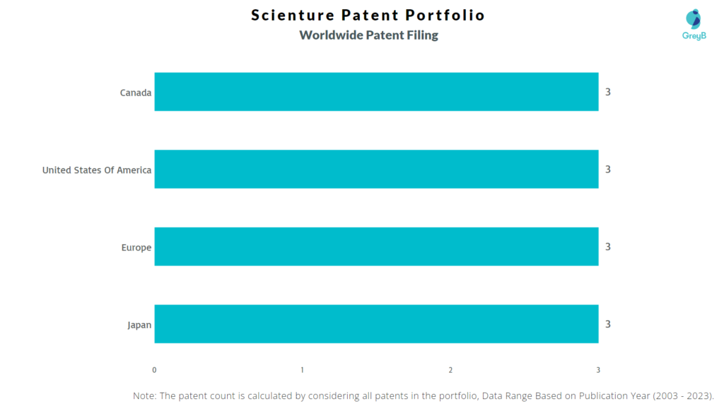 Scienture Worldwide Patent Filing