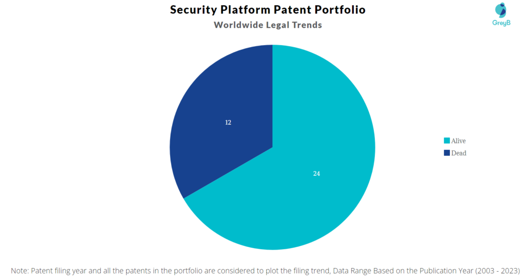 Security Platform Patent Portfolio