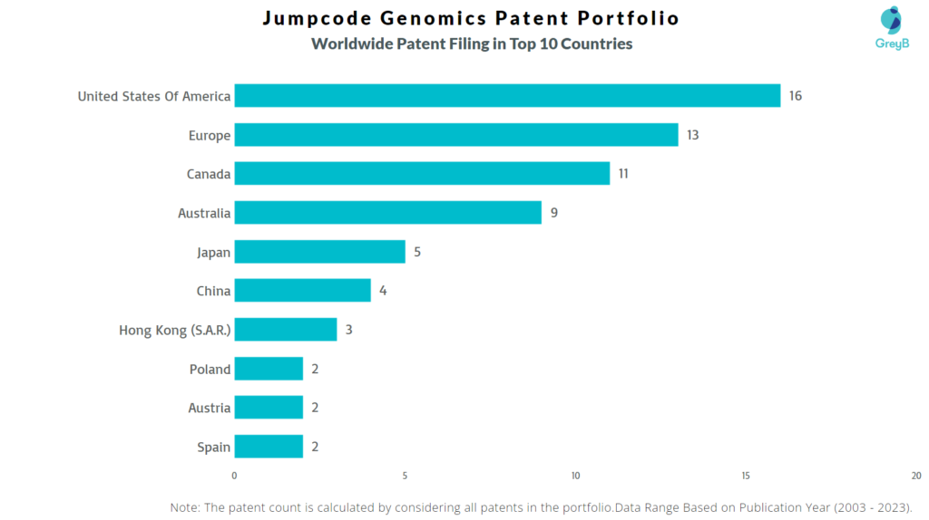 Jumpcode Genomics Worldwide Patent Filing