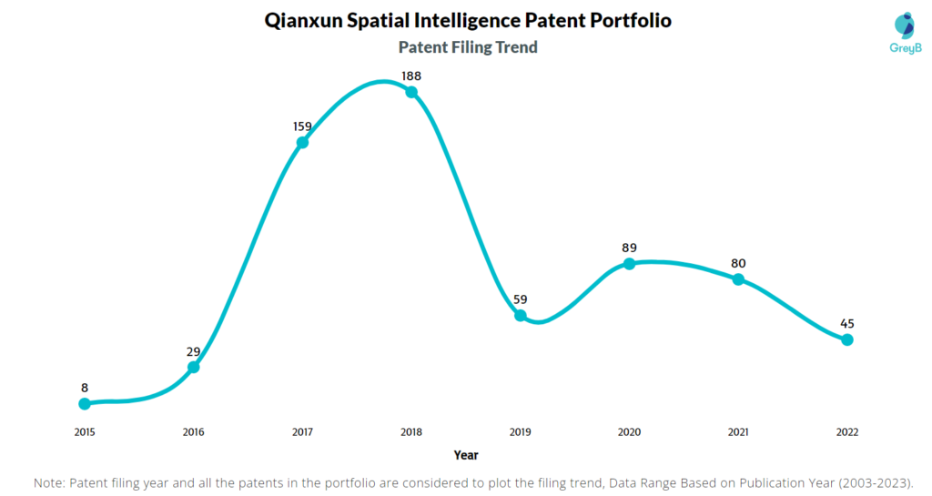Qianxun Spatial Intelligence Patent Filing Trend