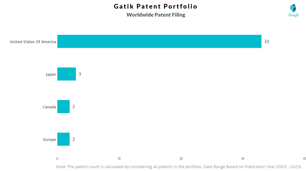 Gatik Worldwide Patent Filing