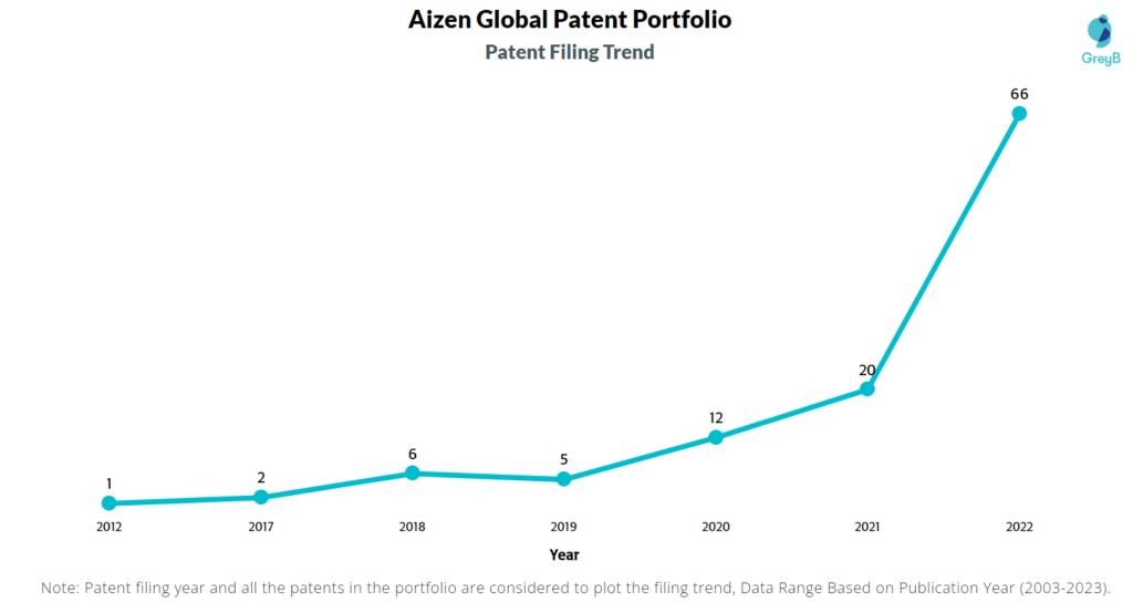 Aizen Global Patent Filing Trend