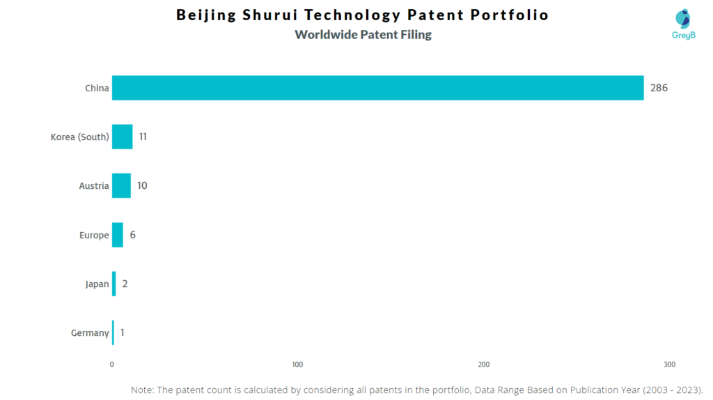 Beijing Shurui Technology Worldwide Patent Filing