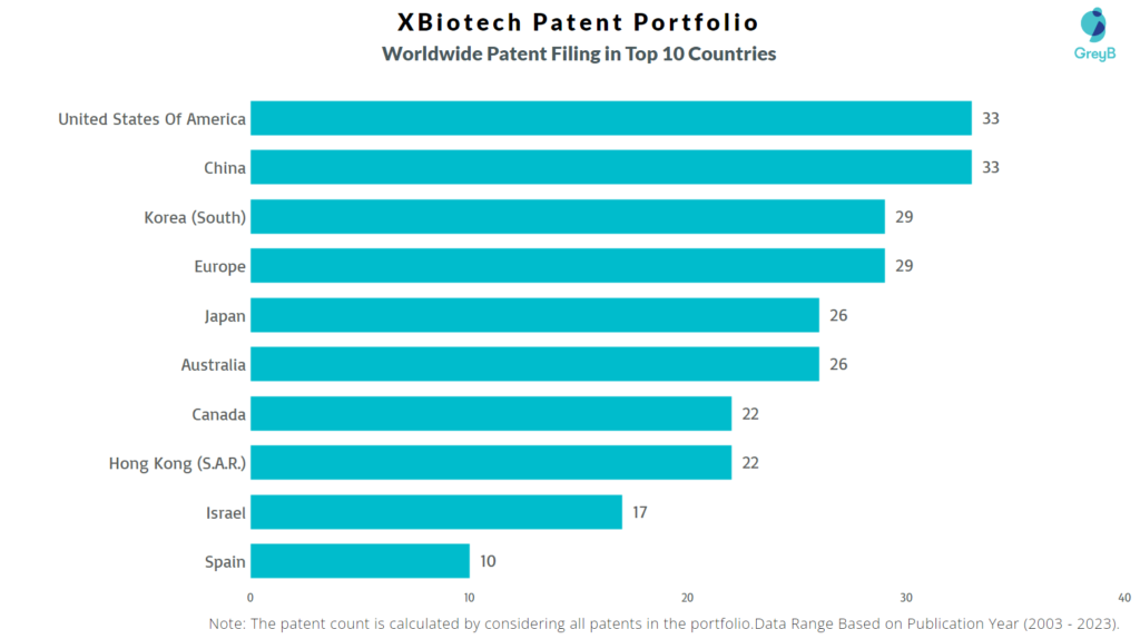 XBiotech Worldwide Patent Filing