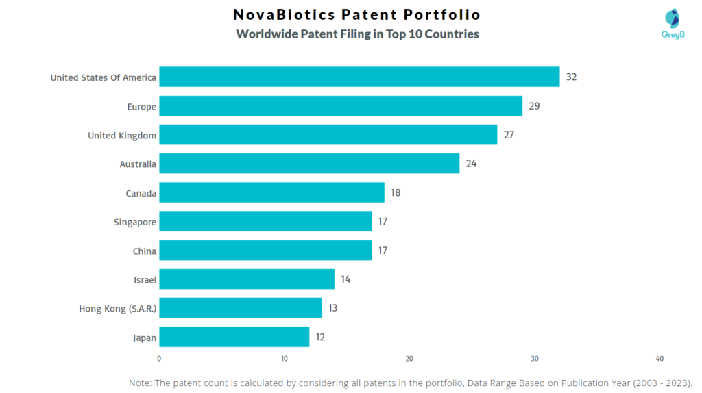 NovaBiotics Worldwide Patent Filing
