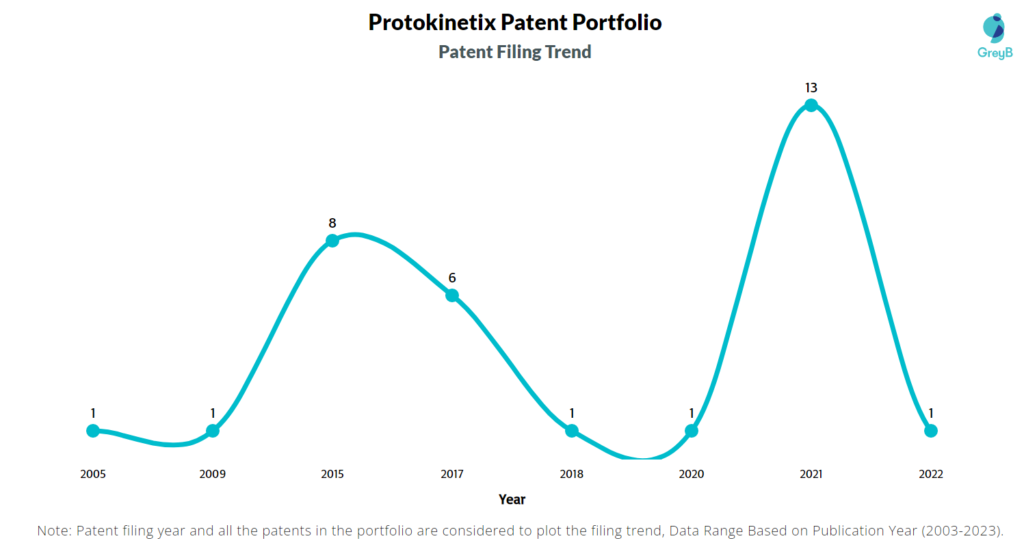 Protokinetix Patent Filing Trend