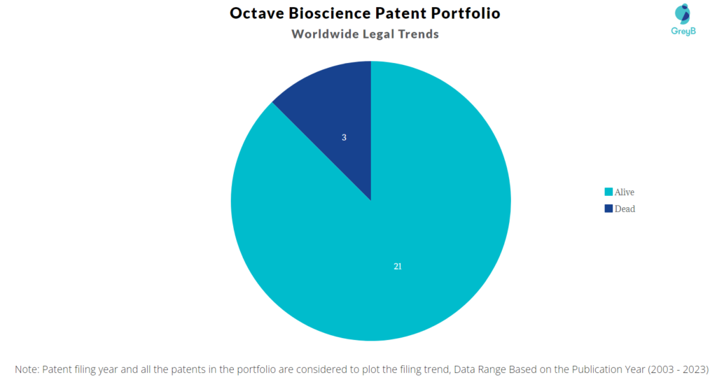 Octave Bioscience Patent Portfolio