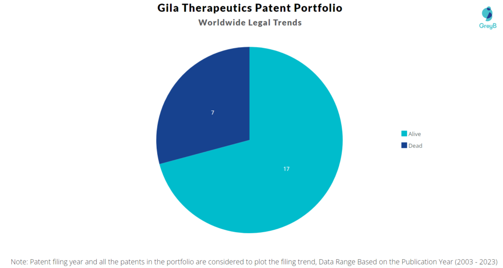 Gila Therapeutics Patent portfolio