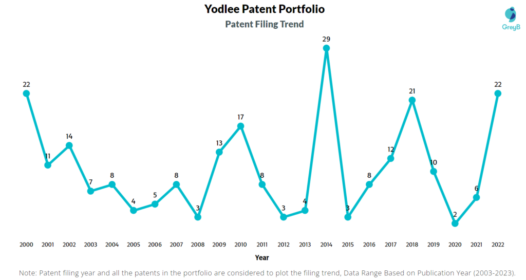 Yodlee Patent Filing Trend