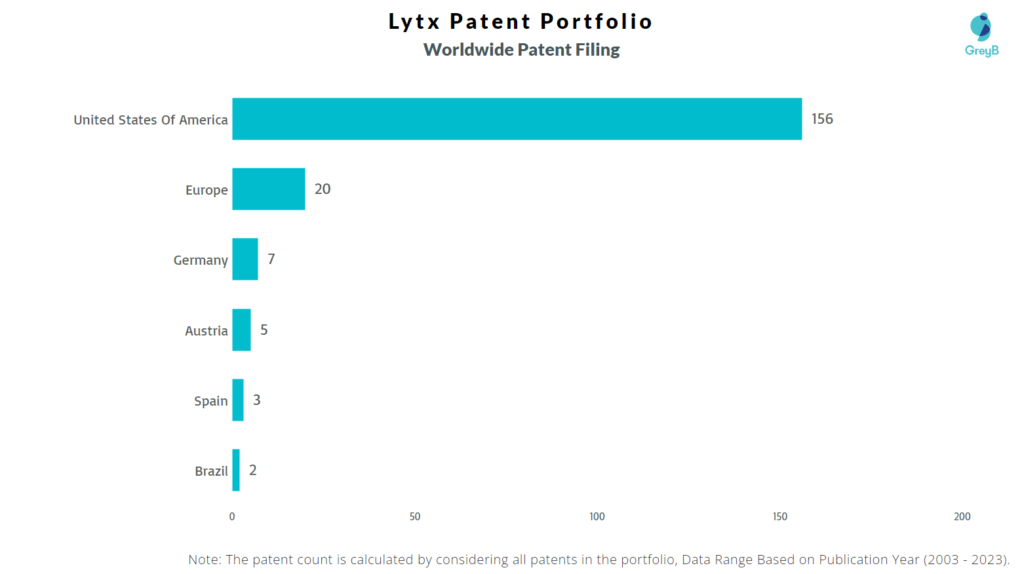 Lytx Worldwide Patent Filing