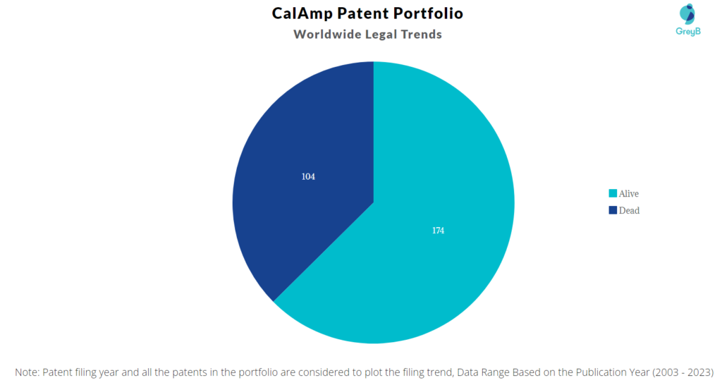 CalAmp Patent Portfolio