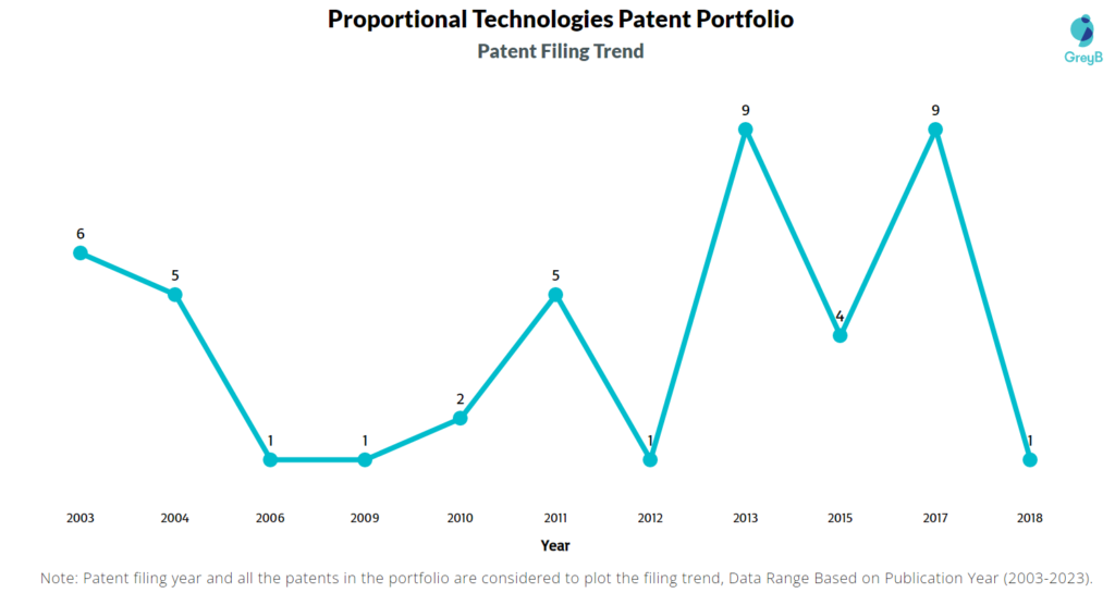 Proportional Technologies Patent Filing Trend