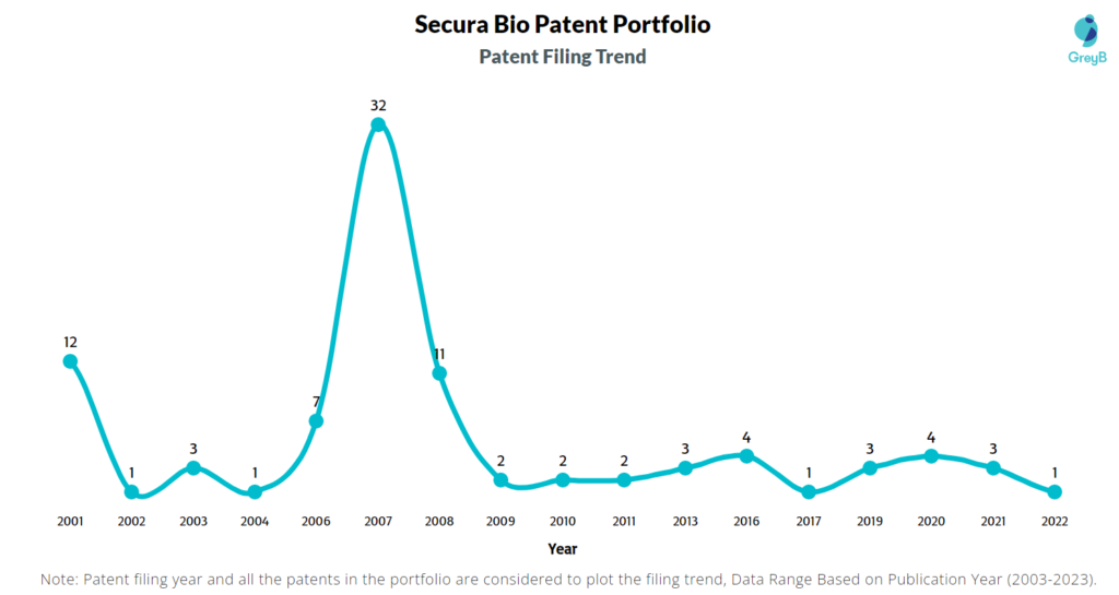 Secura Bio Patent Filing Trend