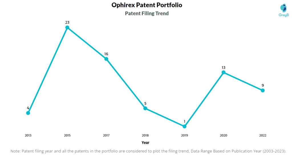 Ophirex Patent Filing Trend