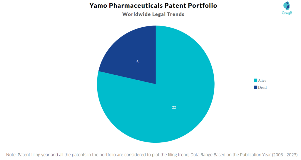 Yamo Pharmaceuticals Patent Portfolio
