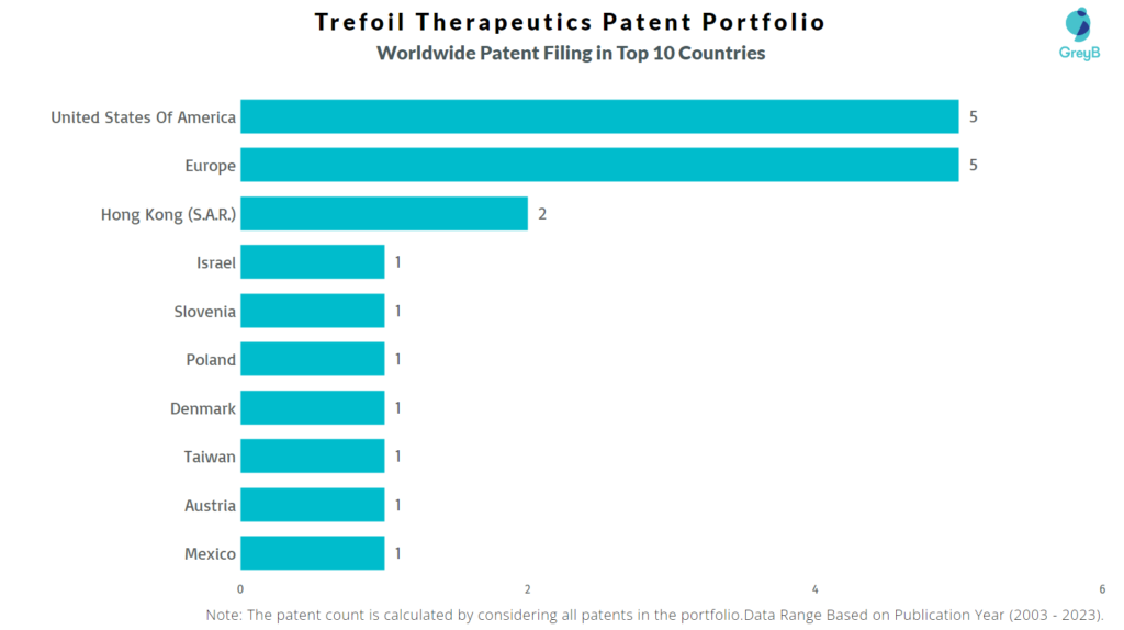 Trefoil Therapeutics Worldwide Patent Filing