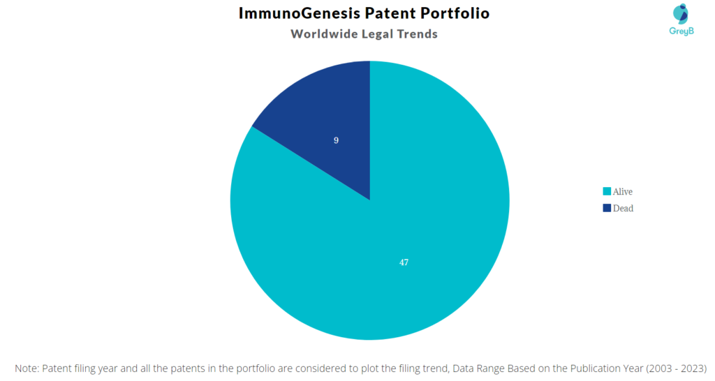 ImmunoGenesis Patent Portfolio