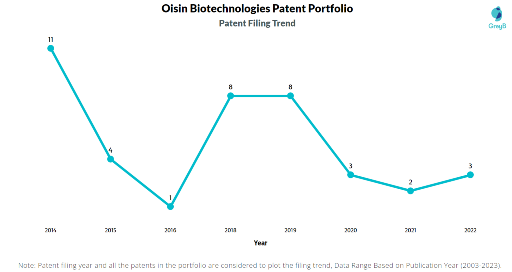 Oisin Biotechnologies Patent Filing Trend