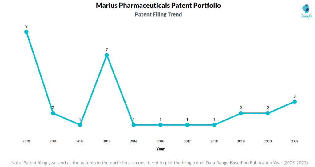 Marius Pharmaceuticals Patent Filing Trend