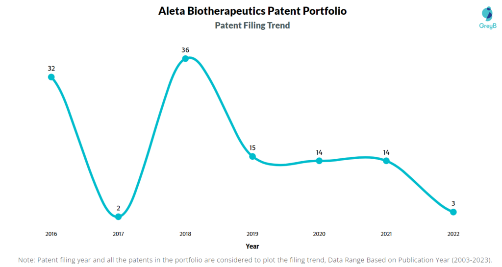 Aleta Biotherapeutics Patent Filing Trend