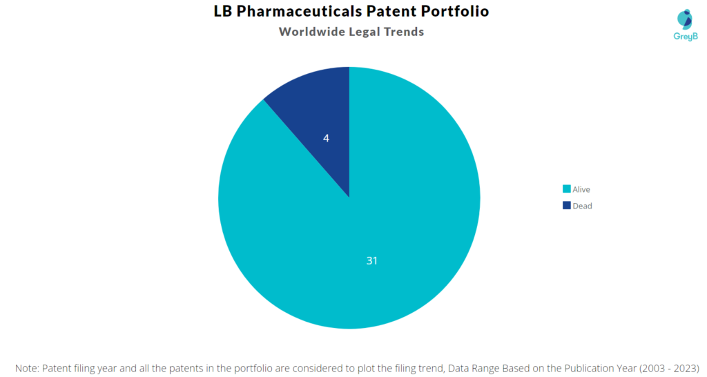 LB Pharmaceuticals Patent Portfolio